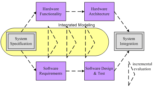 Proceso de desarrollo de sistemas embebidos